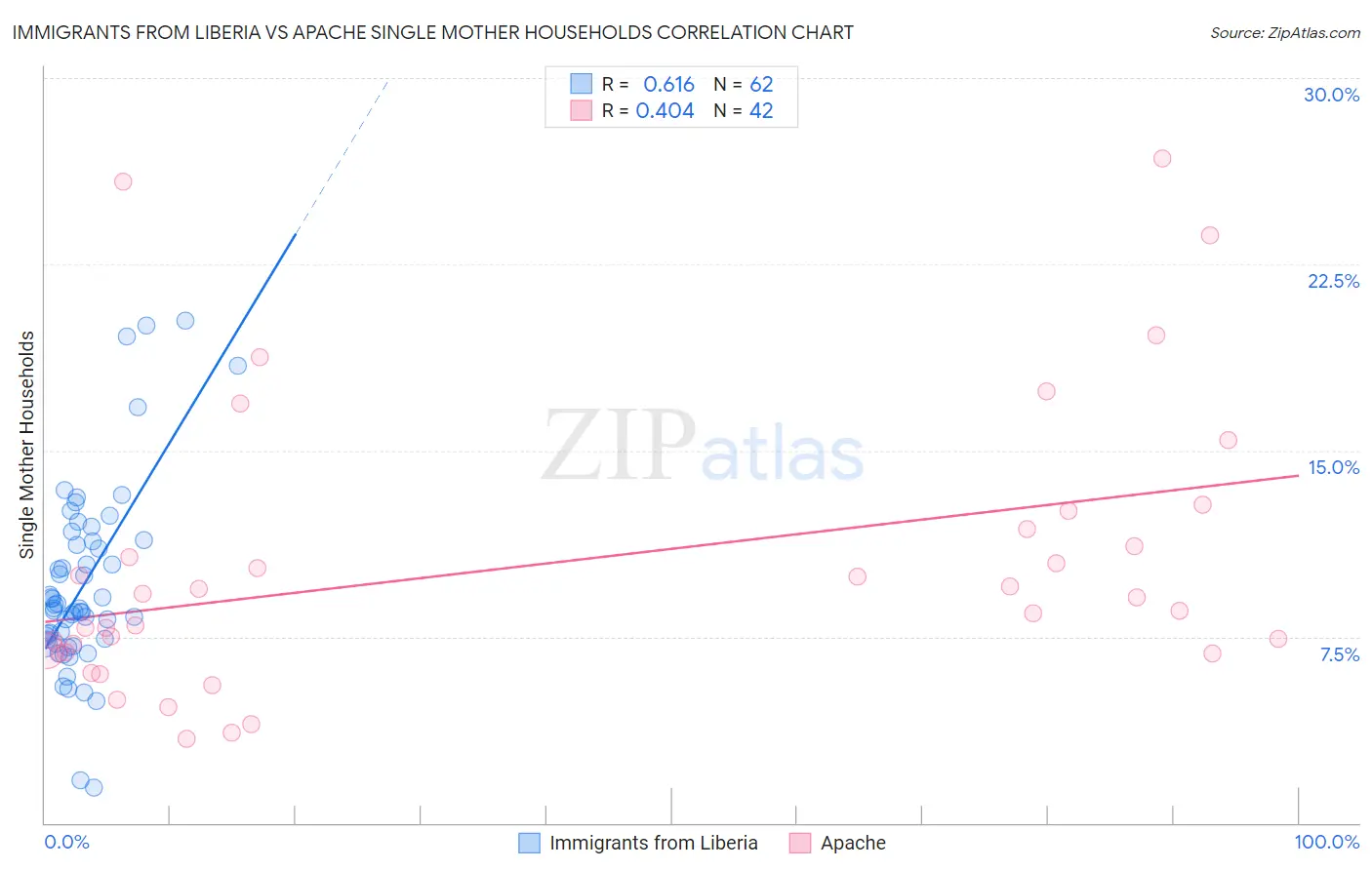 Immigrants from Liberia vs Apache Single Mother Households