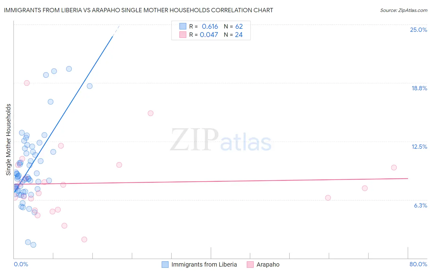 Immigrants from Liberia vs Arapaho Single Mother Households