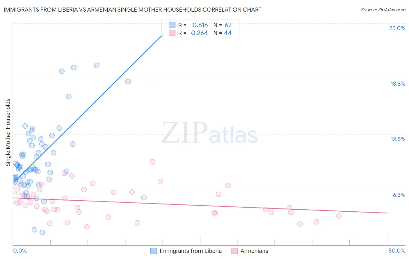 Immigrants from Liberia vs Armenian Single Mother Households