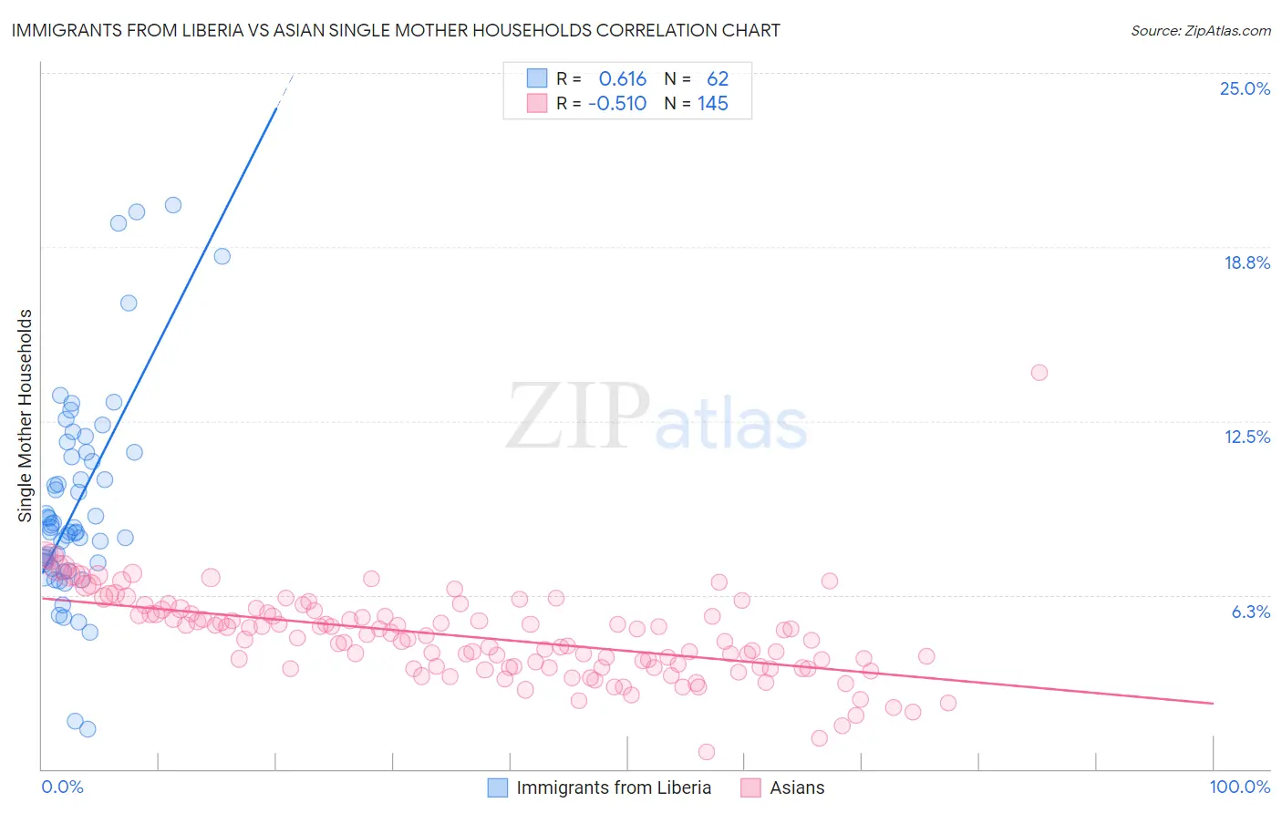Immigrants from Liberia vs Asian Single Mother Households
