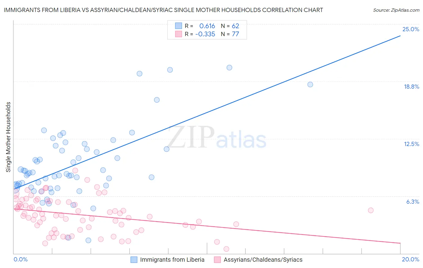 Immigrants from Liberia vs Assyrian/Chaldean/Syriac Single Mother Households