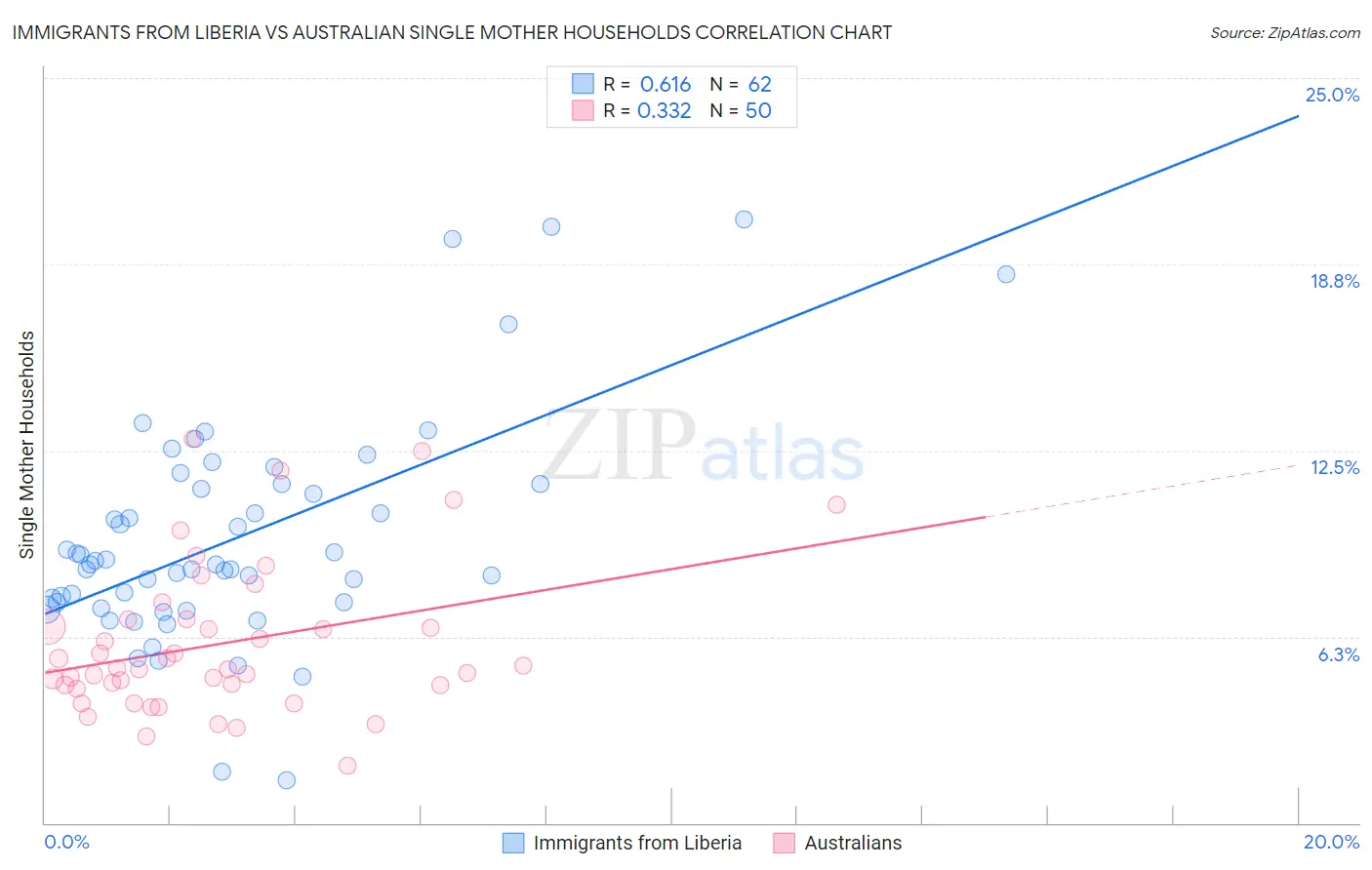Immigrants from Liberia vs Australian Single Mother Households