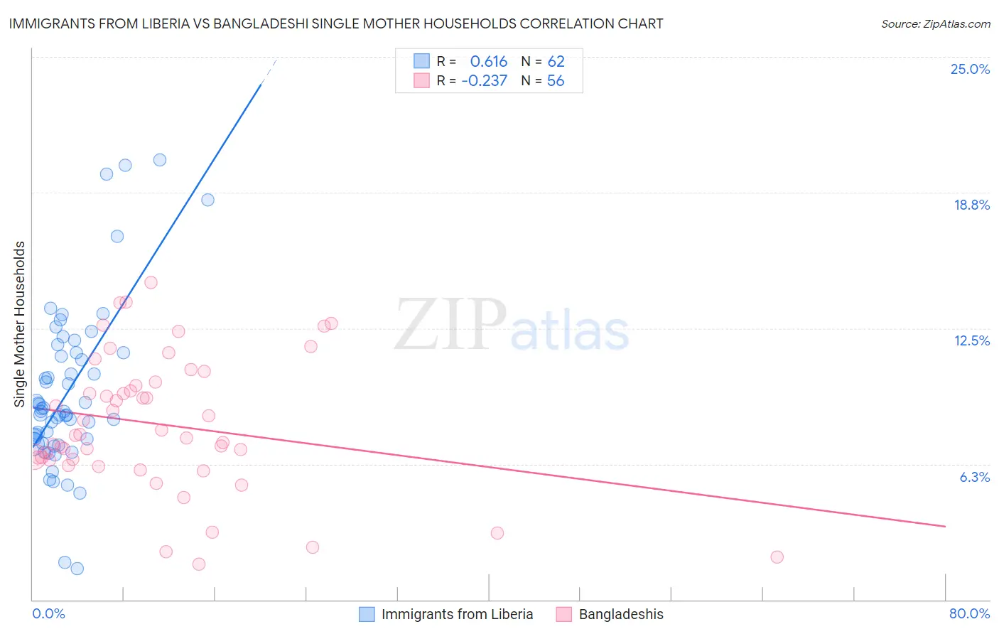Immigrants from Liberia vs Bangladeshi Single Mother Households