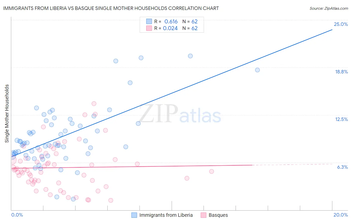 Immigrants from Liberia vs Basque Single Mother Households