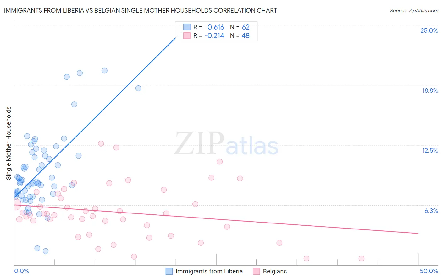 Immigrants from Liberia vs Belgian Single Mother Households