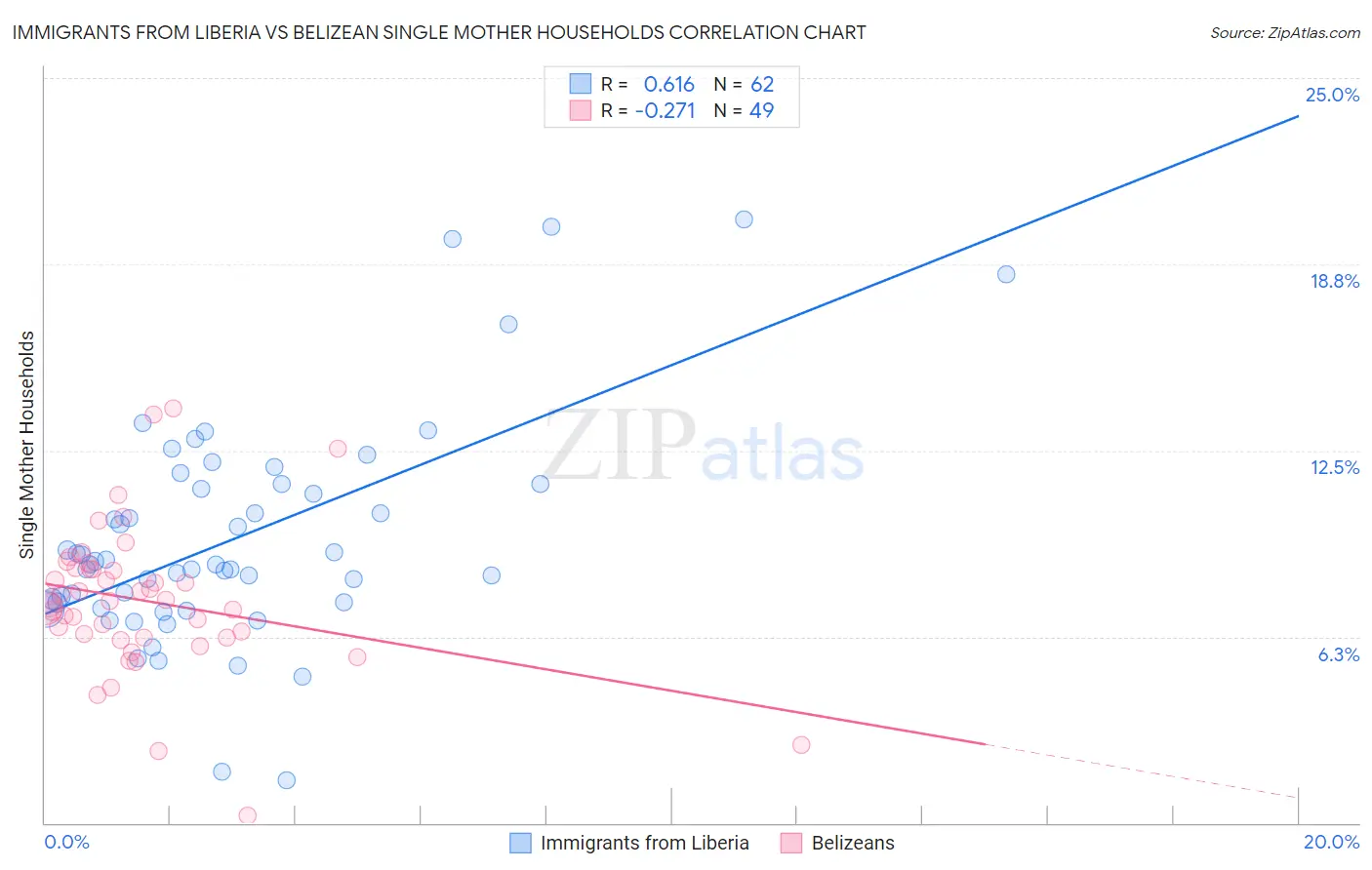 Immigrants from Liberia vs Belizean Single Mother Households