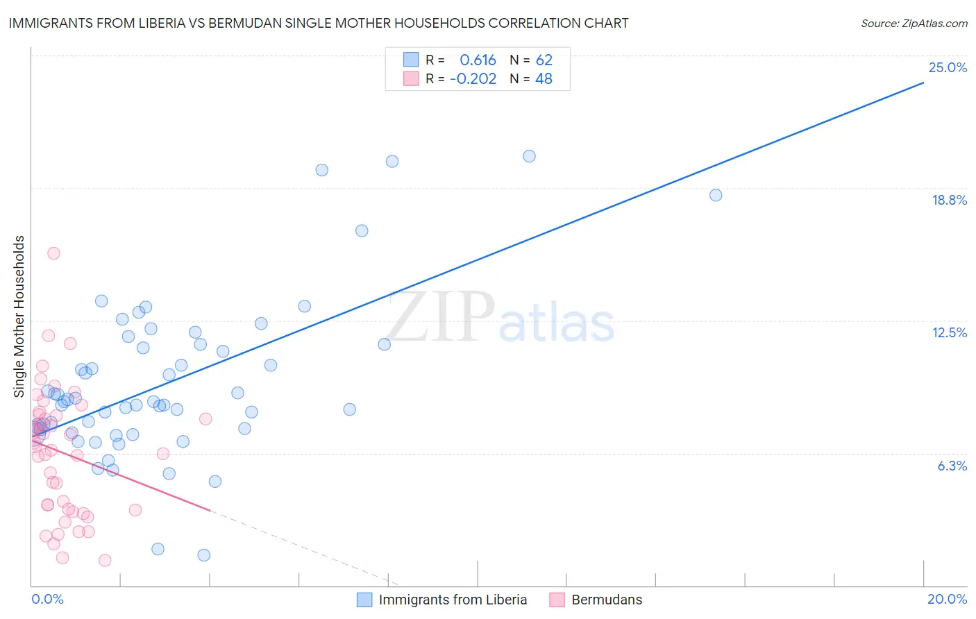 Immigrants from Liberia vs Bermudan Single Mother Households
