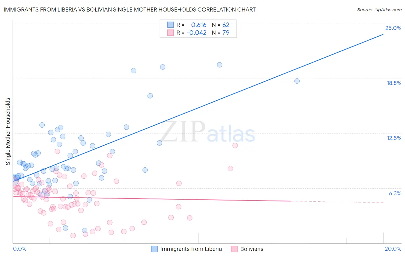 Immigrants from Liberia vs Bolivian Single Mother Households