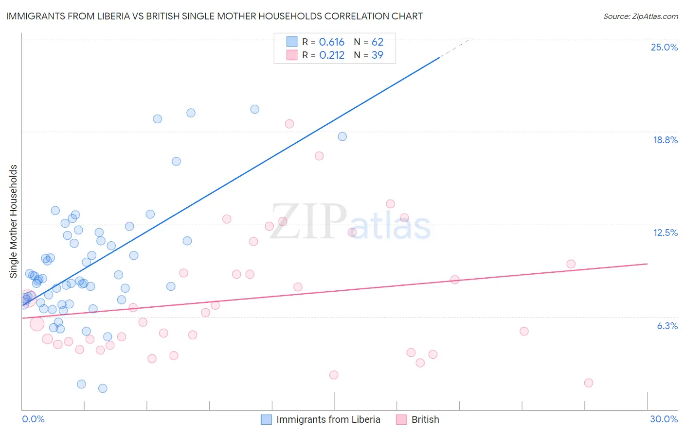 Immigrants from Liberia vs British Single Mother Households