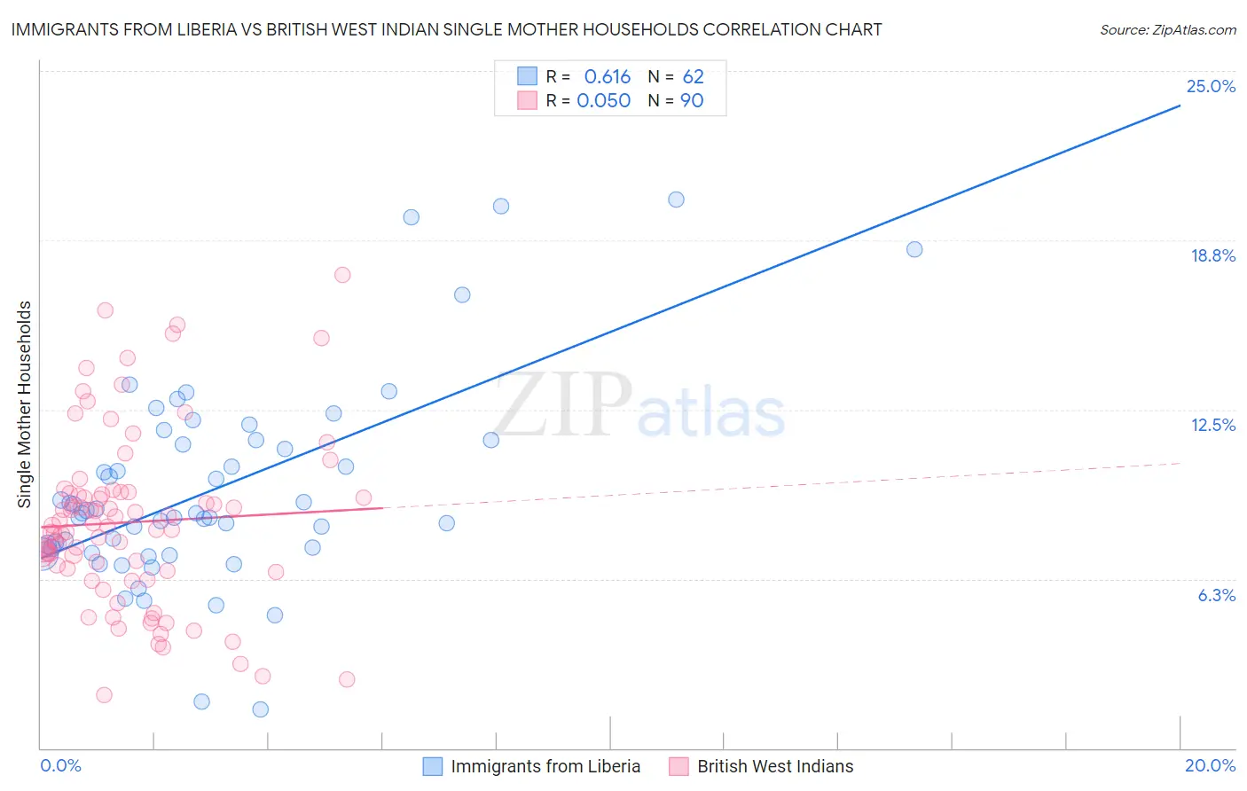 Immigrants from Liberia vs British West Indian Single Mother Households