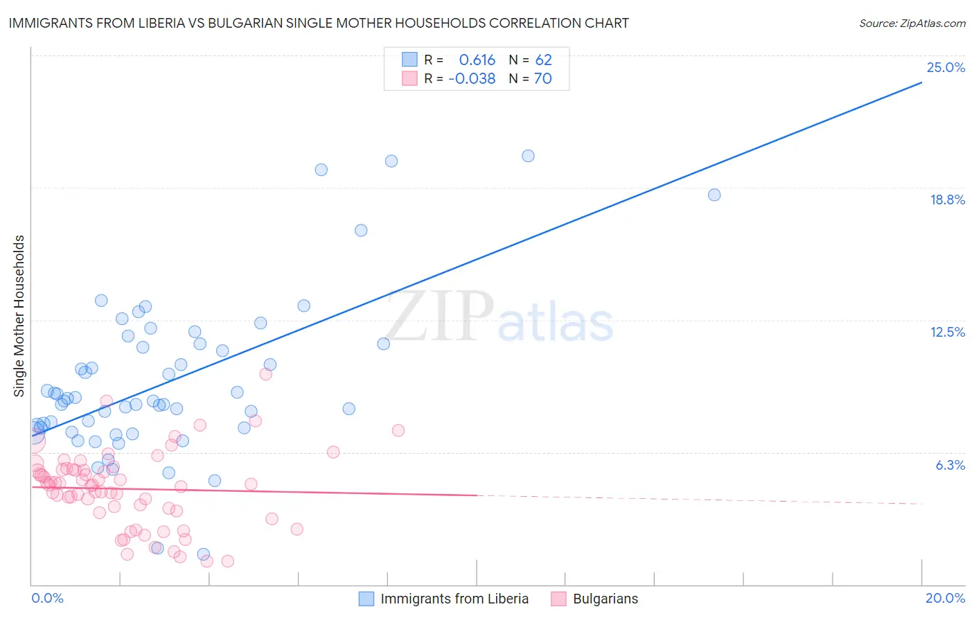 Immigrants from Liberia vs Bulgarian Single Mother Households
