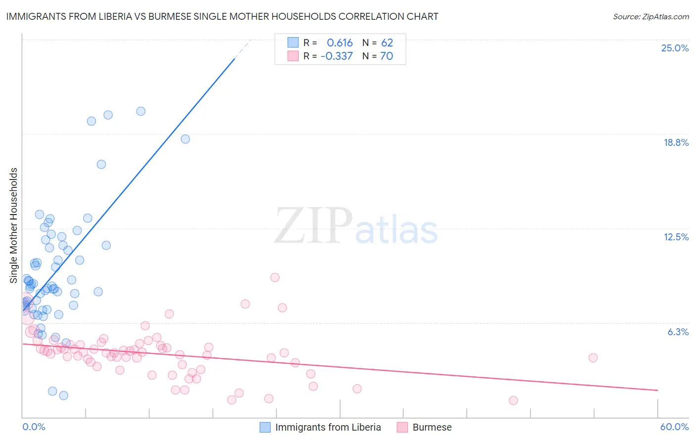 Immigrants from Liberia vs Burmese Single Mother Households