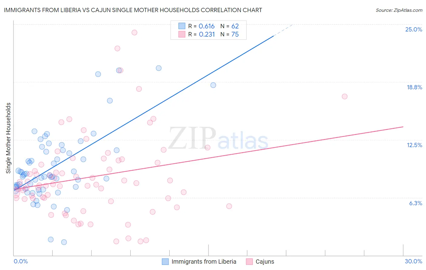 Immigrants from Liberia vs Cajun Single Mother Households