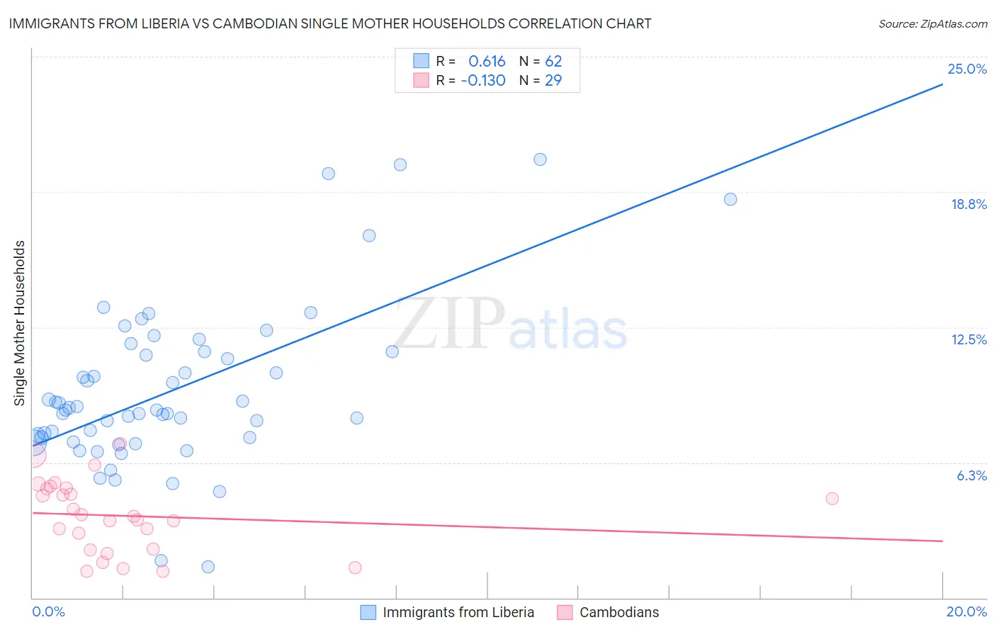 Immigrants from Liberia vs Cambodian Single Mother Households