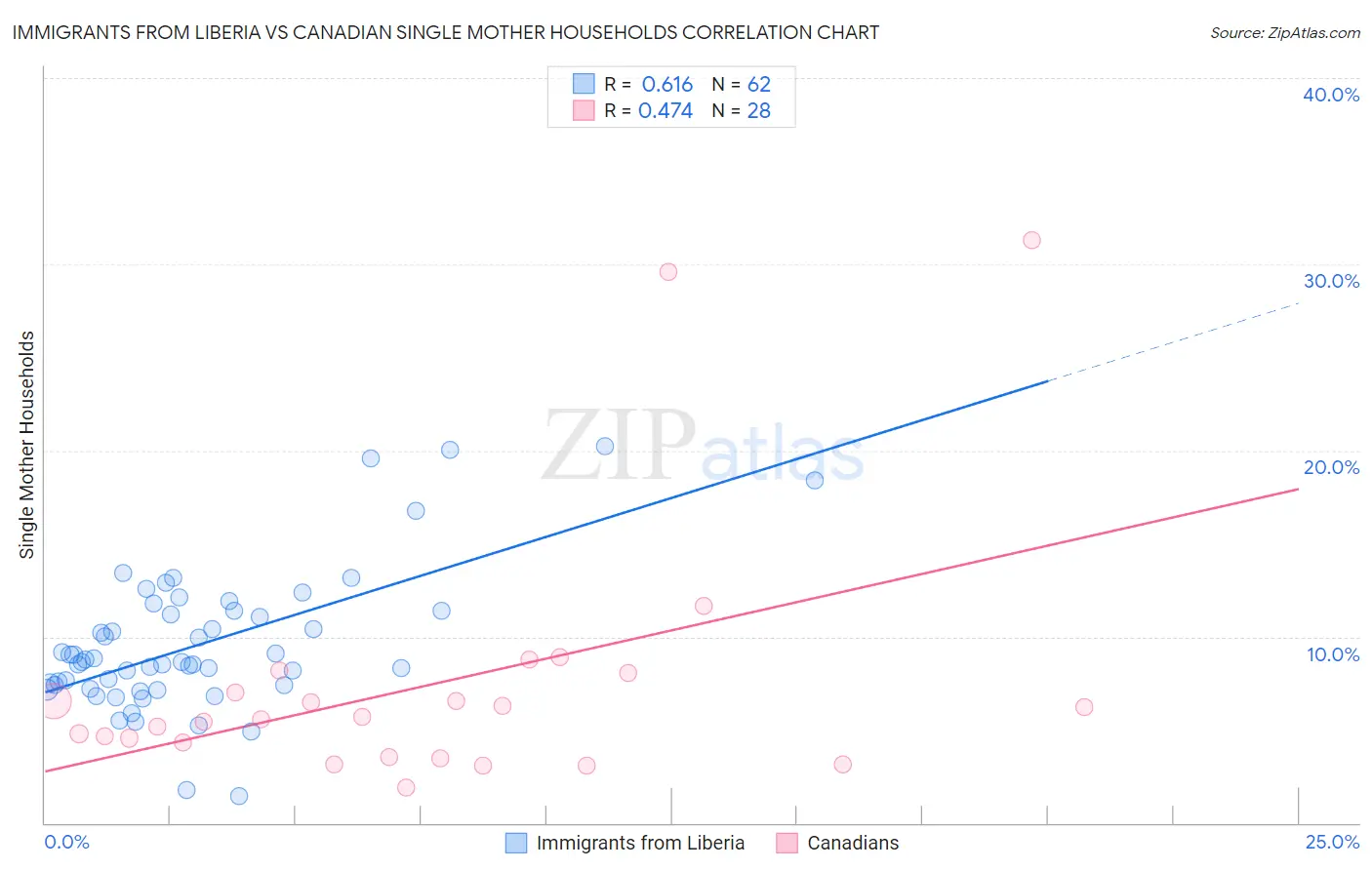 Immigrants from Liberia vs Canadian Single Mother Households