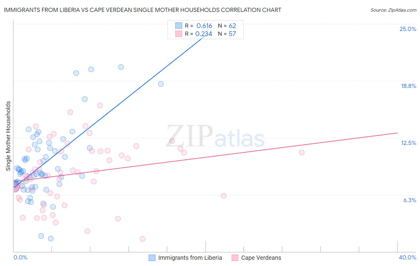 Immigrants from Liberia vs Cape Verdean Single Mother Households