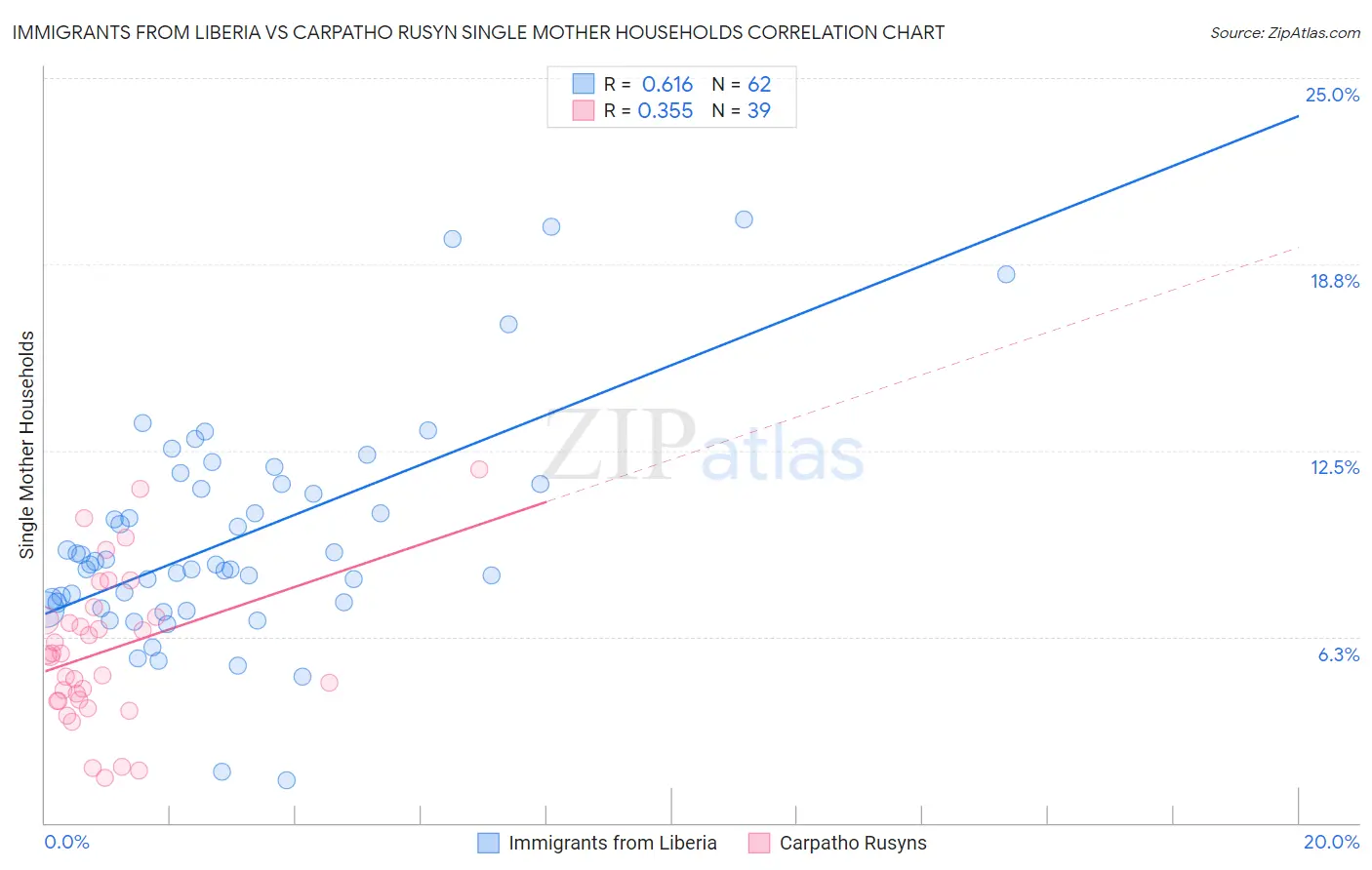 Immigrants from Liberia vs Carpatho Rusyn Single Mother Households