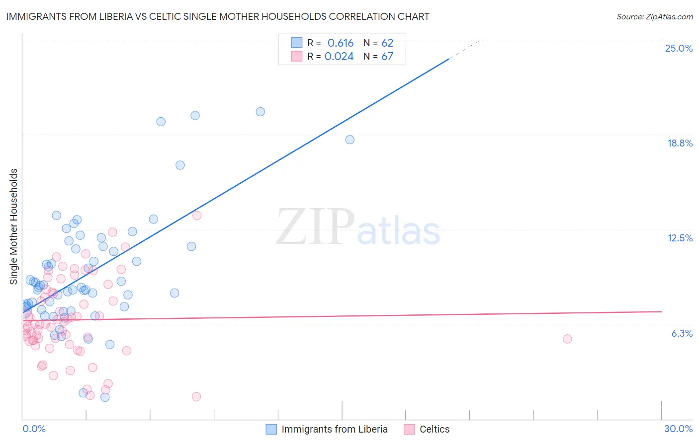 Immigrants from Liberia vs Celtic Single Mother Households