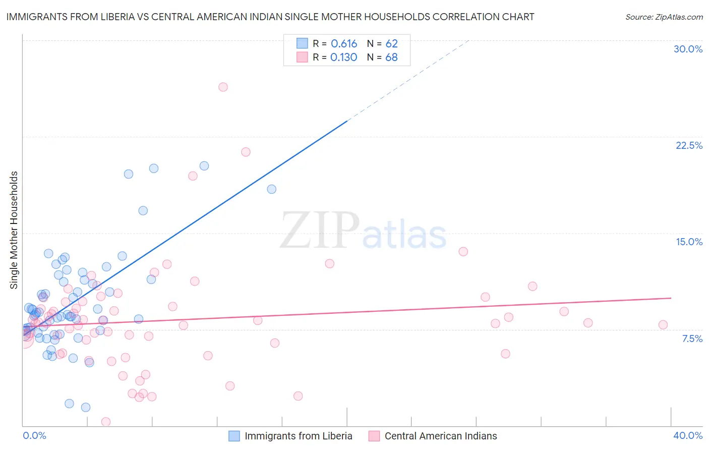 Immigrants from Liberia vs Central American Indian Single Mother Households
