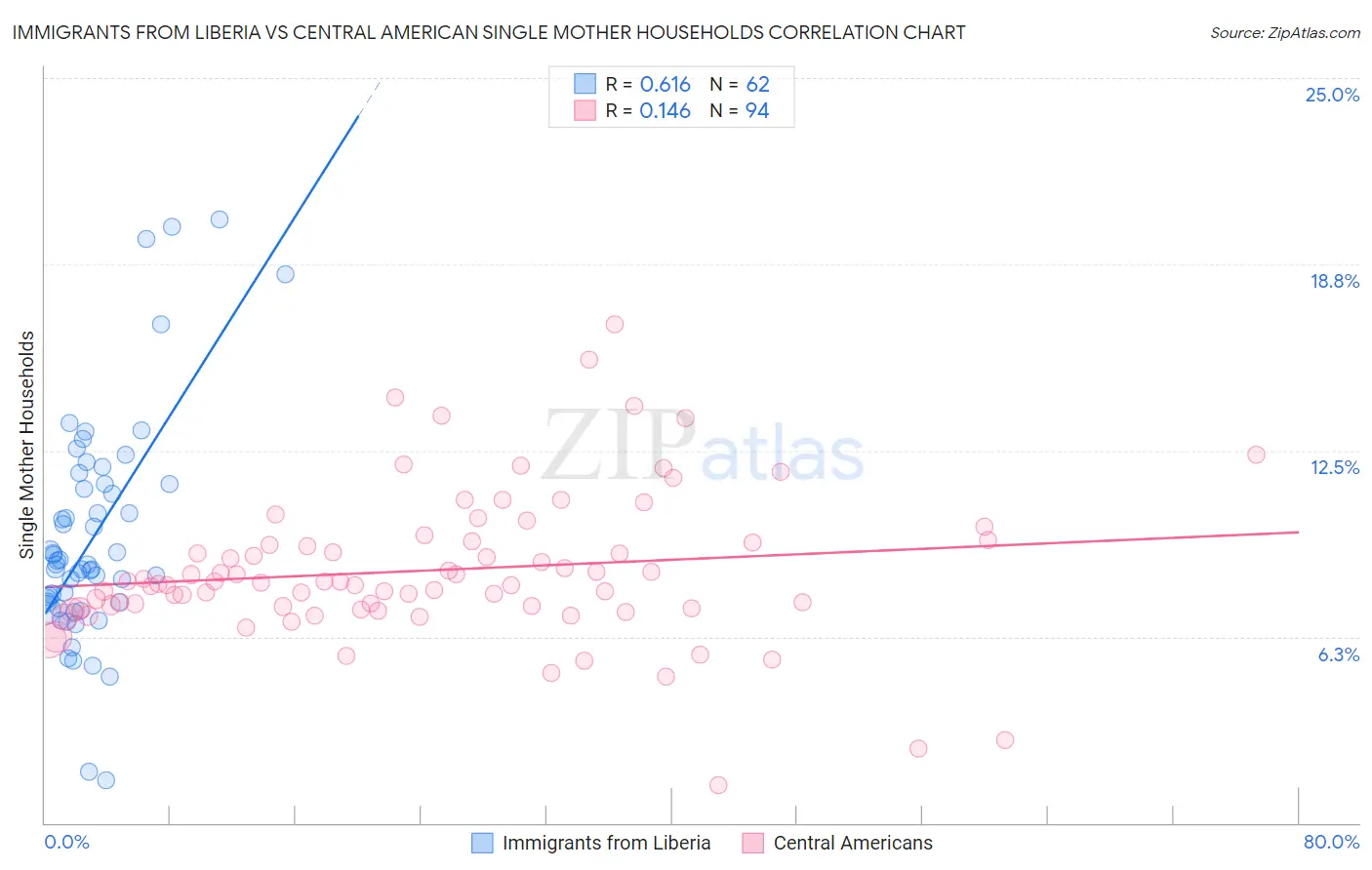 Immigrants from Liberia vs Central American Single Mother Households