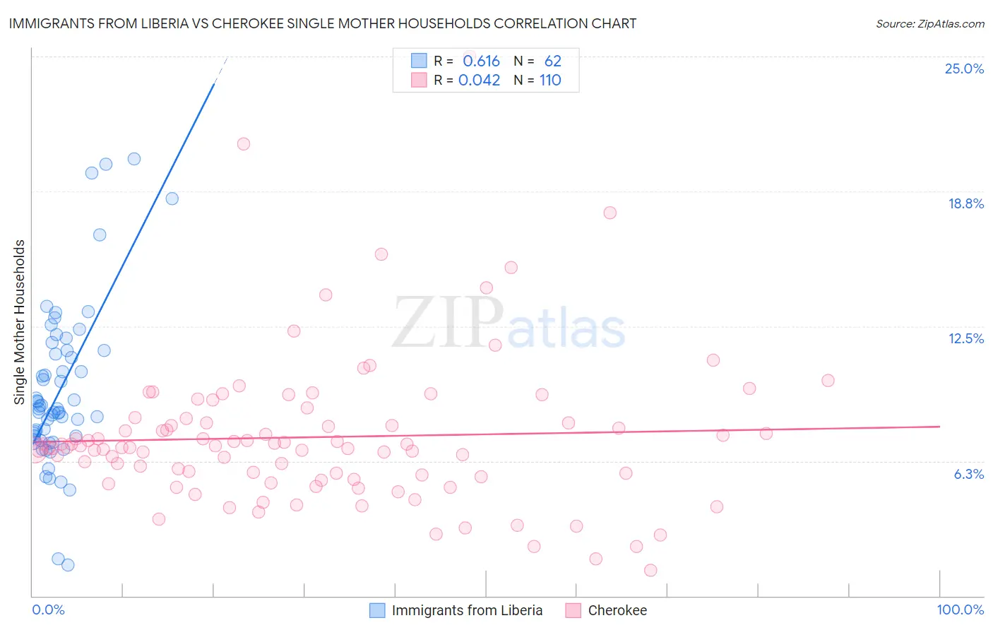 Immigrants from Liberia vs Cherokee Single Mother Households