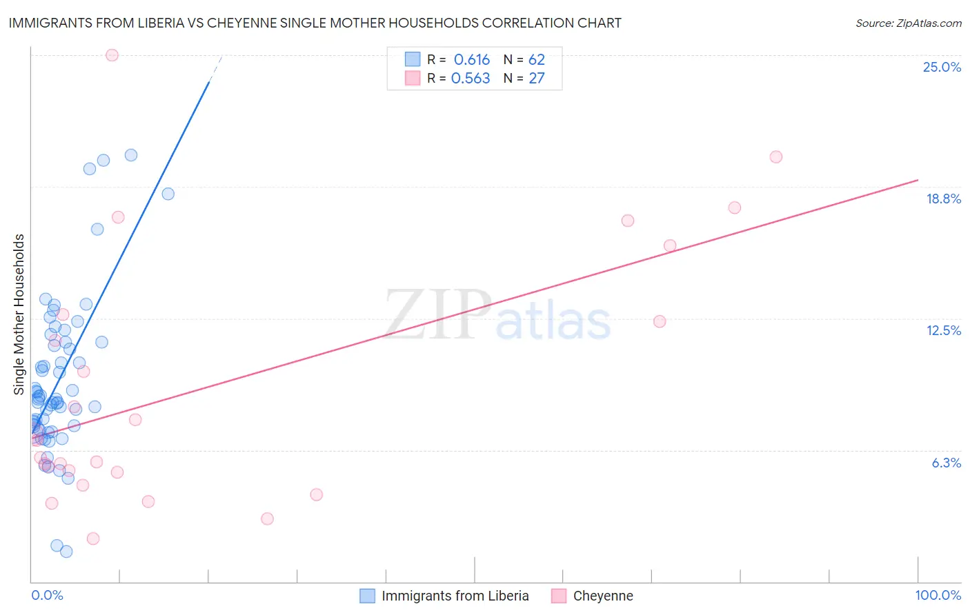 Immigrants from Liberia vs Cheyenne Single Mother Households