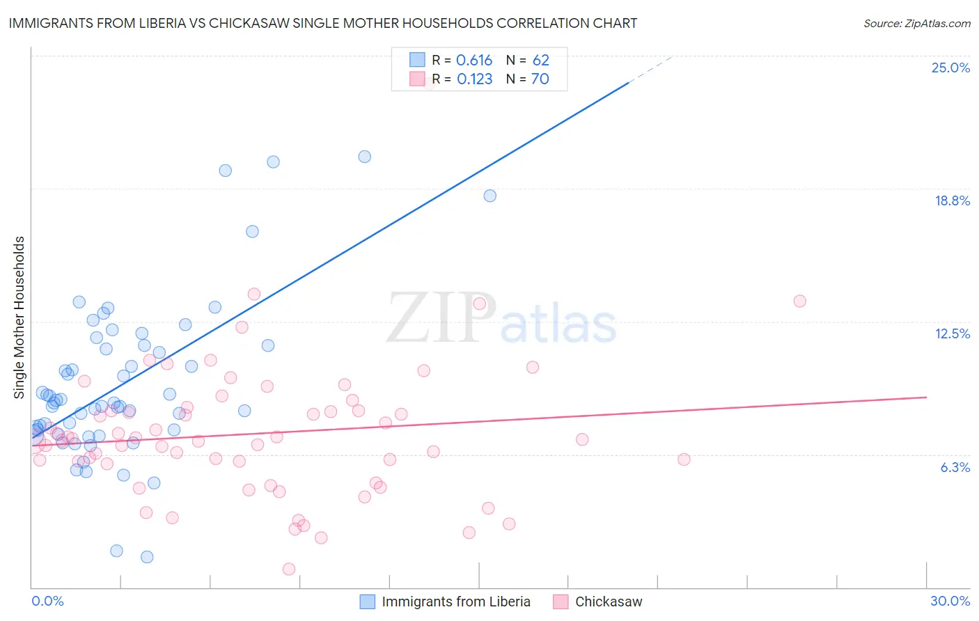 Immigrants from Liberia vs Chickasaw Single Mother Households