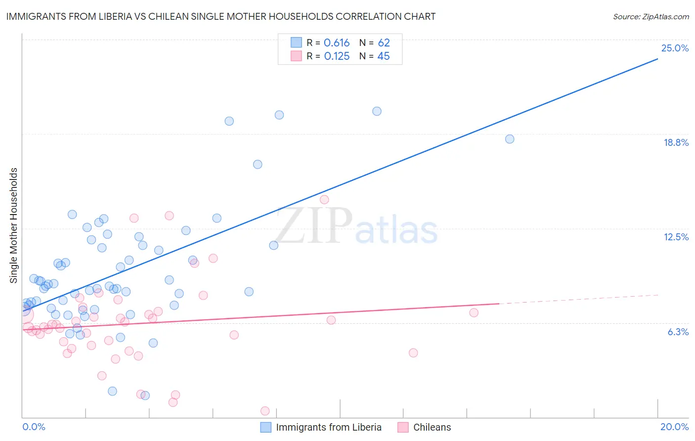 Immigrants from Liberia vs Chilean Single Mother Households