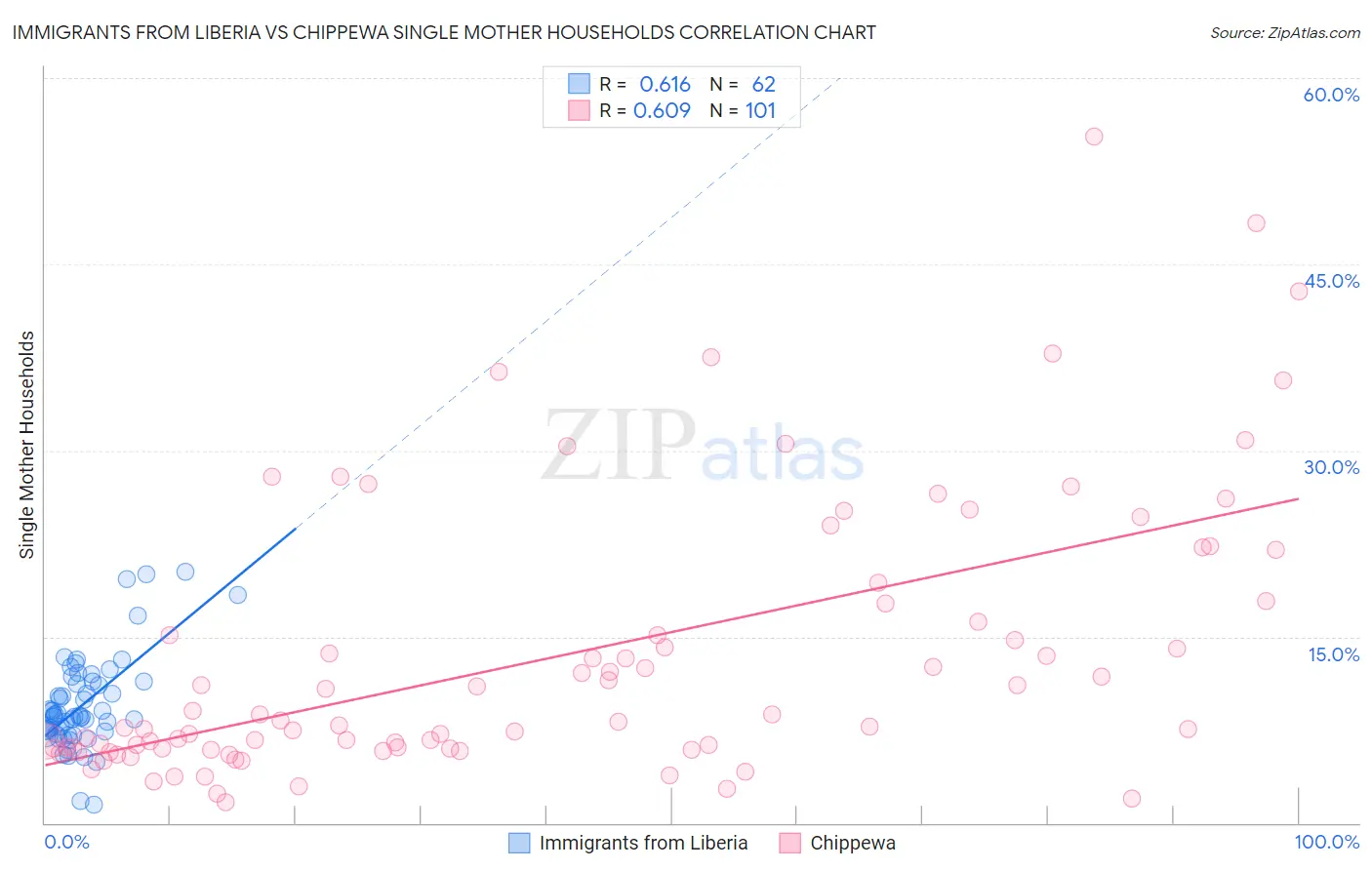 Immigrants from Liberia vs Chippewa Single Mother Households