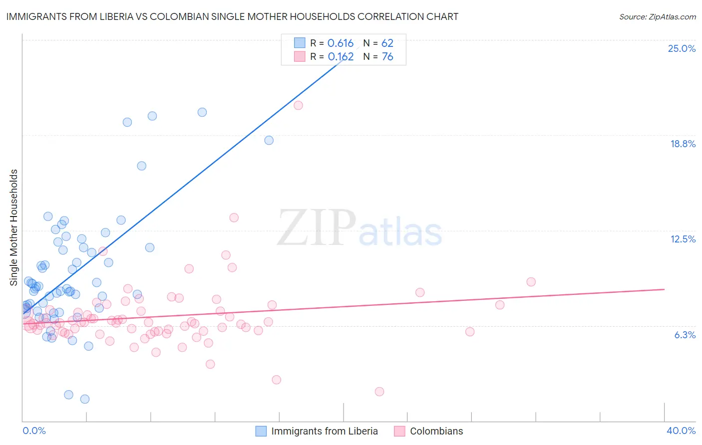 Immigrants from Liberia vs Colombian Single Mother Households