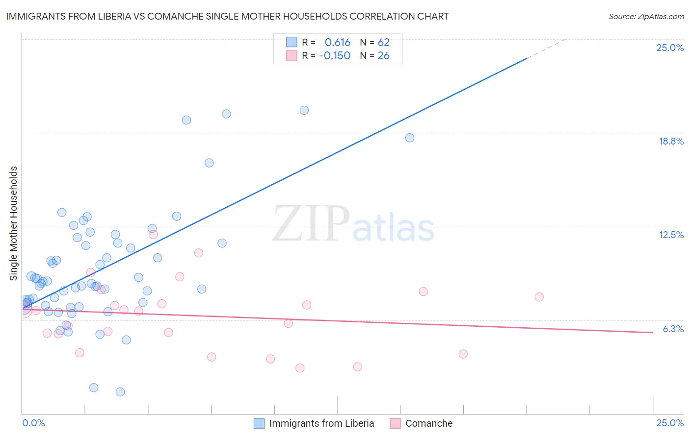 Immigrants from Liberia vs Comanche Single Mother Households