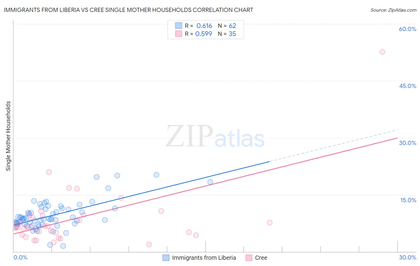 Immigrants from Liberia vs Cree Single Mother Households