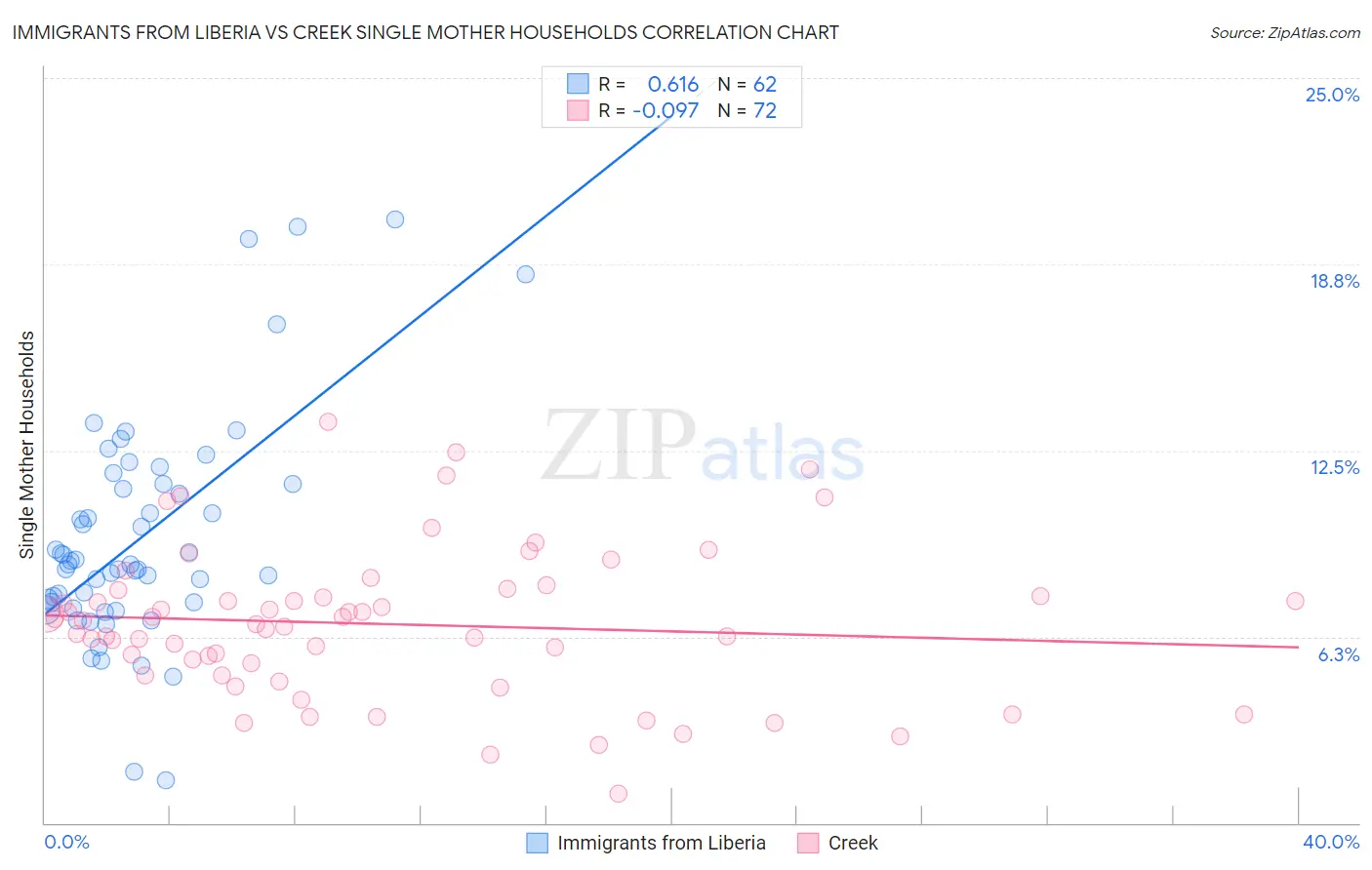 Immigrants from Liberia vs Creek Single Mother Households