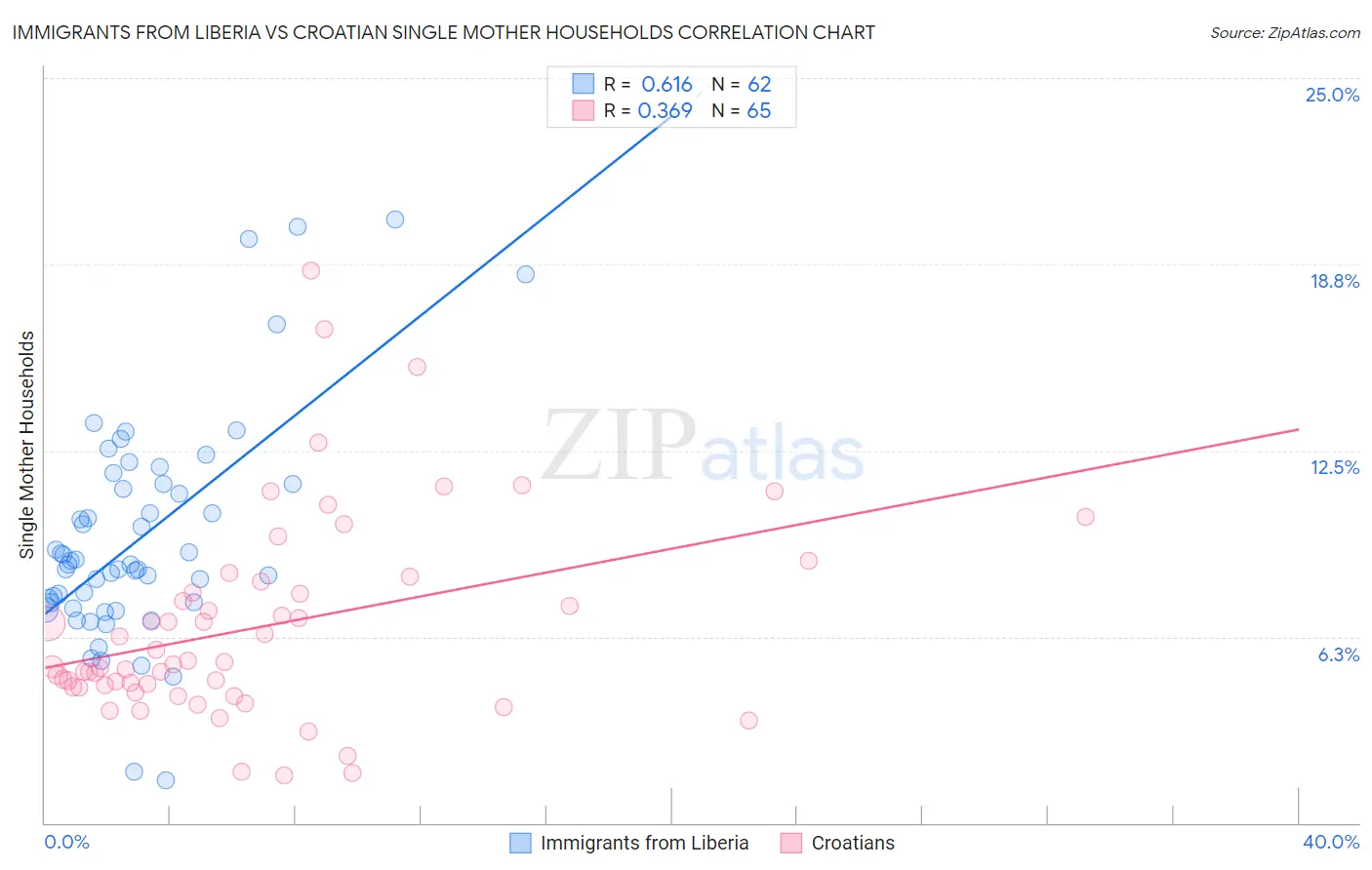 Immigrants from Liberia vs Croatian Single Mother Households