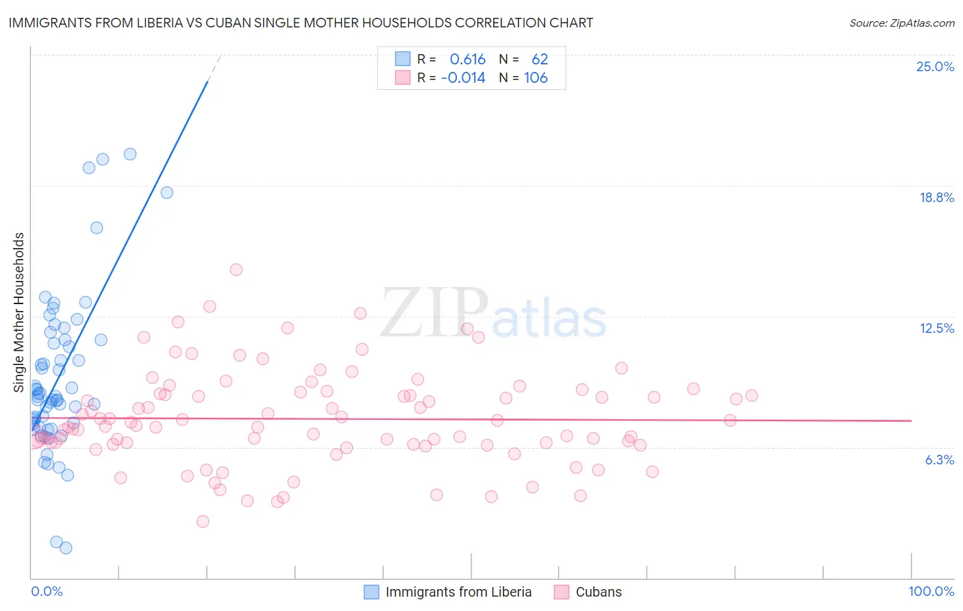 Immigrants from Liberia vs Cuban Single Mother Households