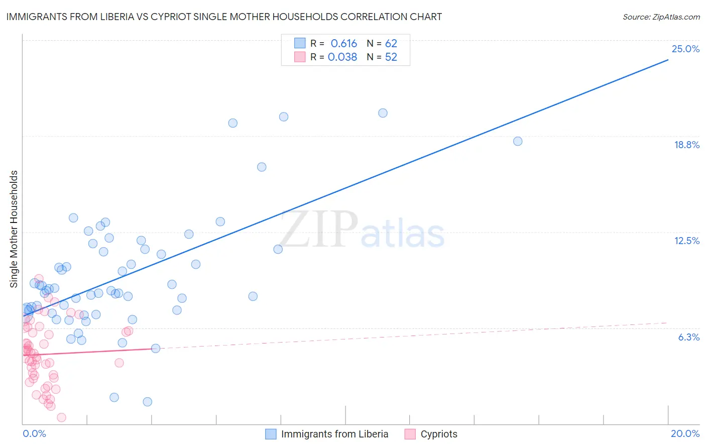 Immigrants from Liberia vs Cypriot Single Mother Households