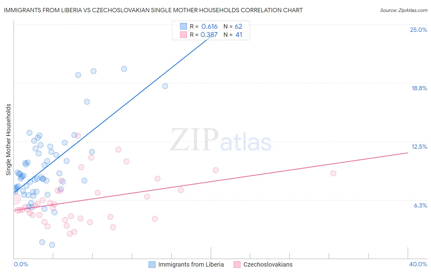 Immigrants from Liberia vs Czechoslovakian Single Mother Households