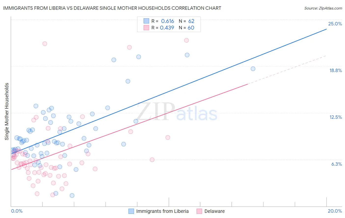 Immigrants from Liberia vs Delaware Single Mother Households
