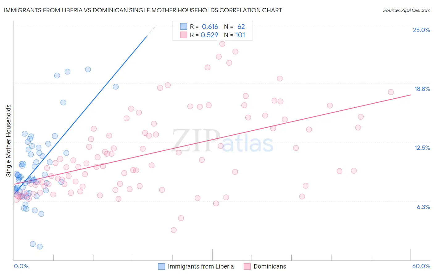 Immigrants from Liberia vs Dominican Single Mother Households