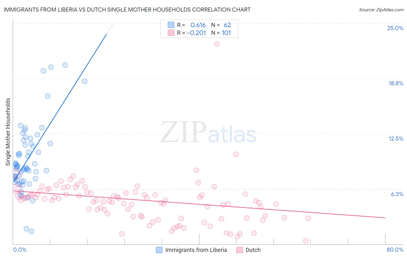 Immigrants from Liberia vs Dutch Single Mother Households