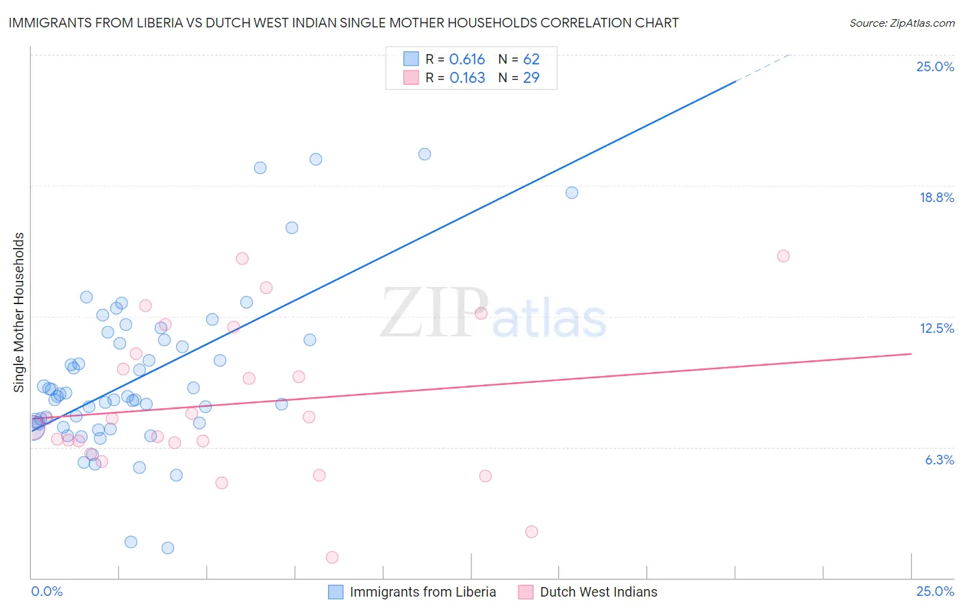 Immigrants from Liberia vs Dutch West Indian Single Mother Households