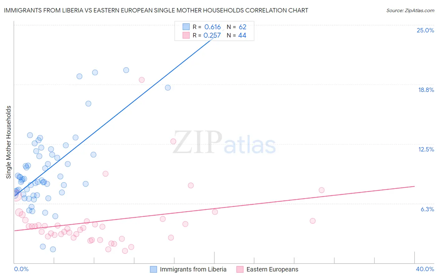 Immigrants from Liberia vs Eastern European Single Mother Households