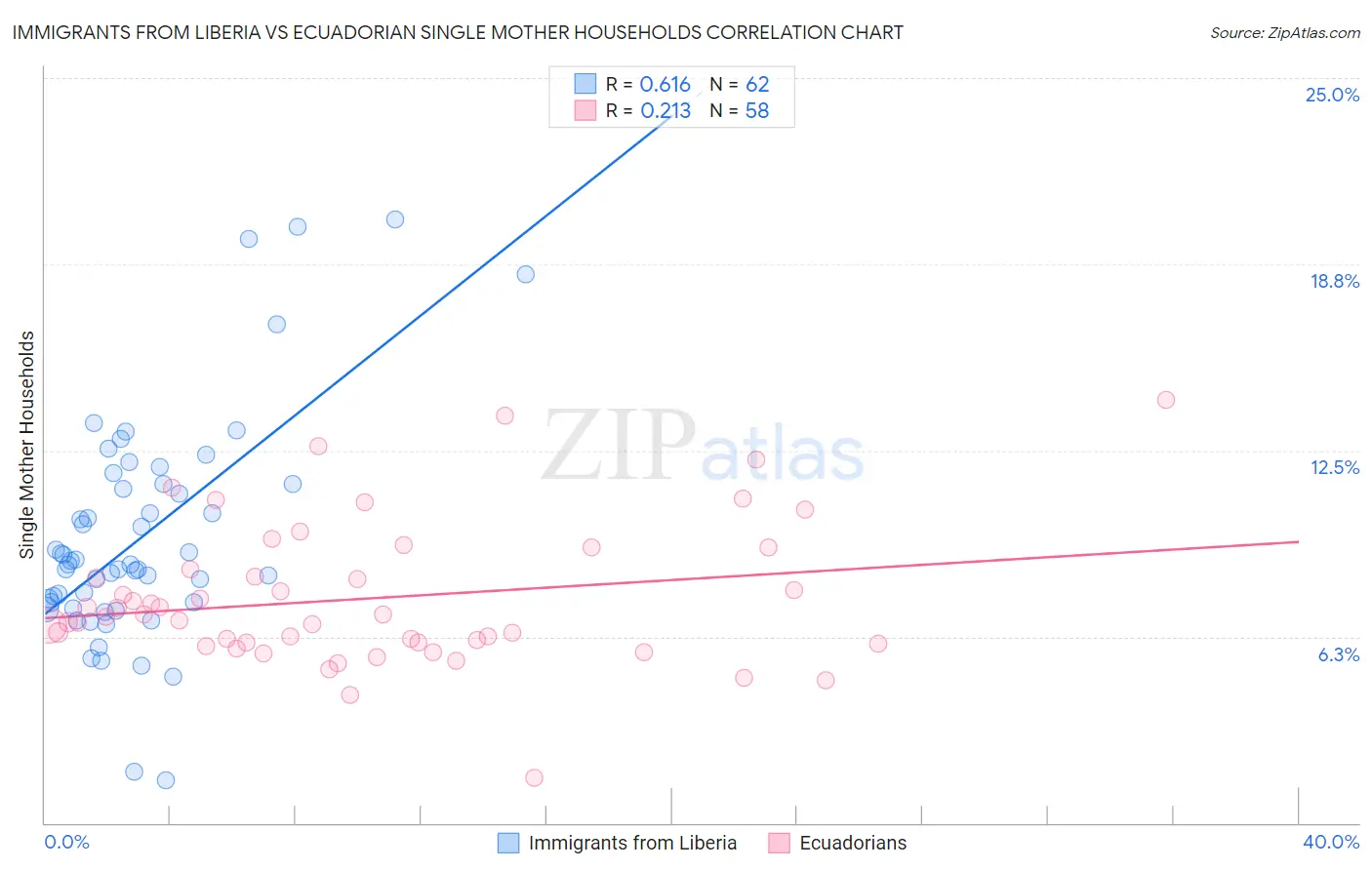 Immigrants from Liberia vs Ecuadorian Single Mother Households