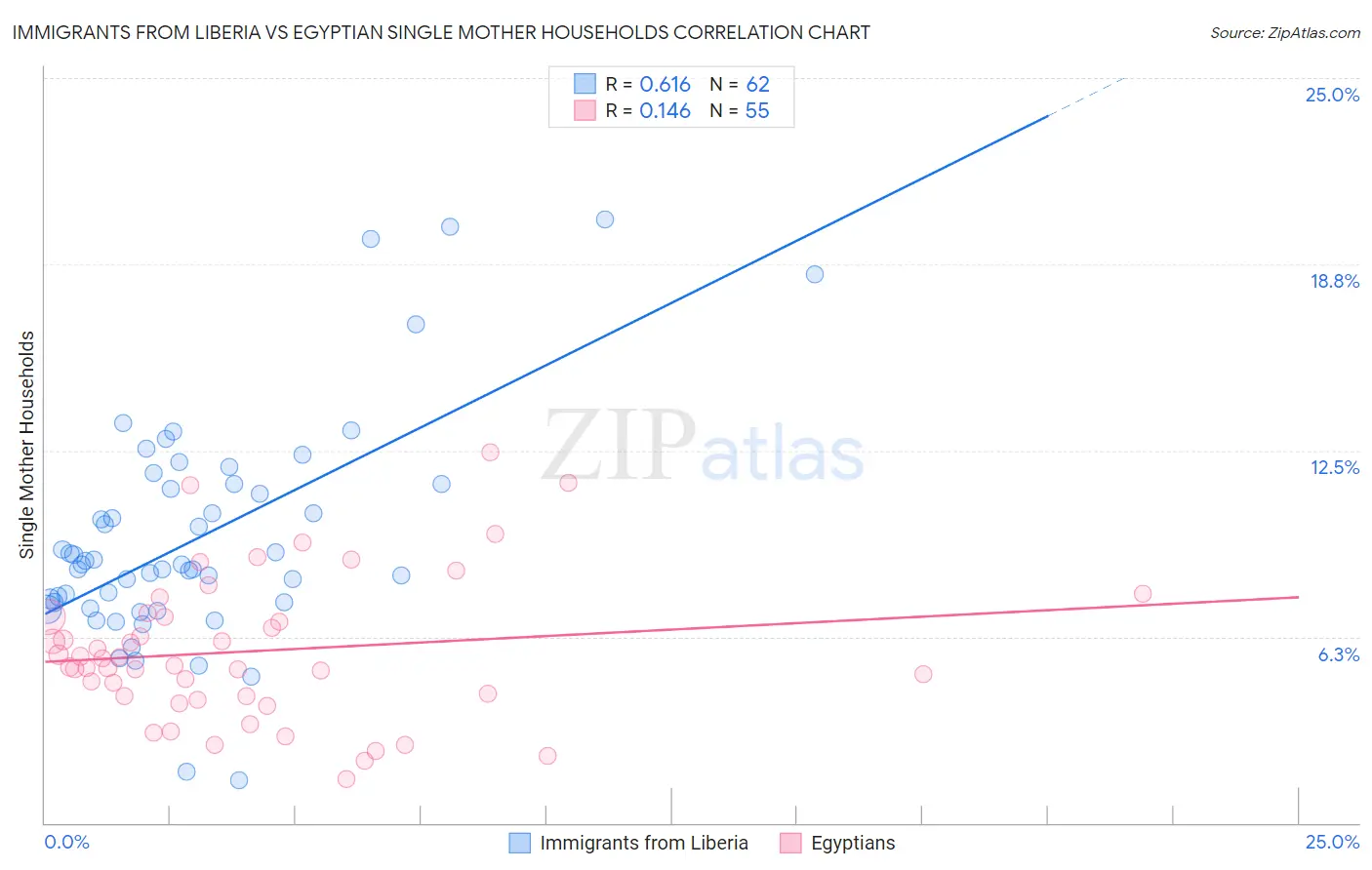 Immigrants from Liberia vs Egyptian Single Mother Households