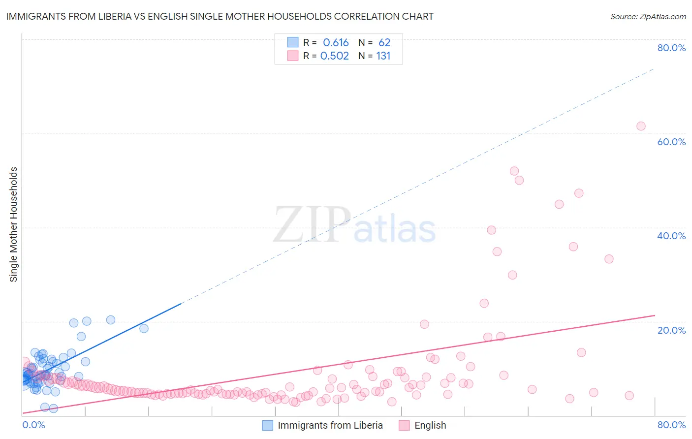 Immigrants from Liberia vs English Single Mother Households