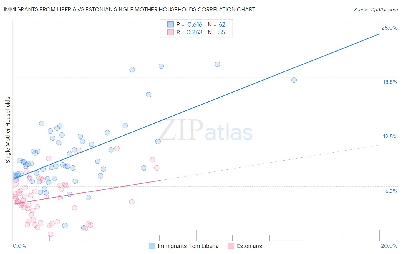 Immigrants from Liberia vs Estonian Single Mother Households
