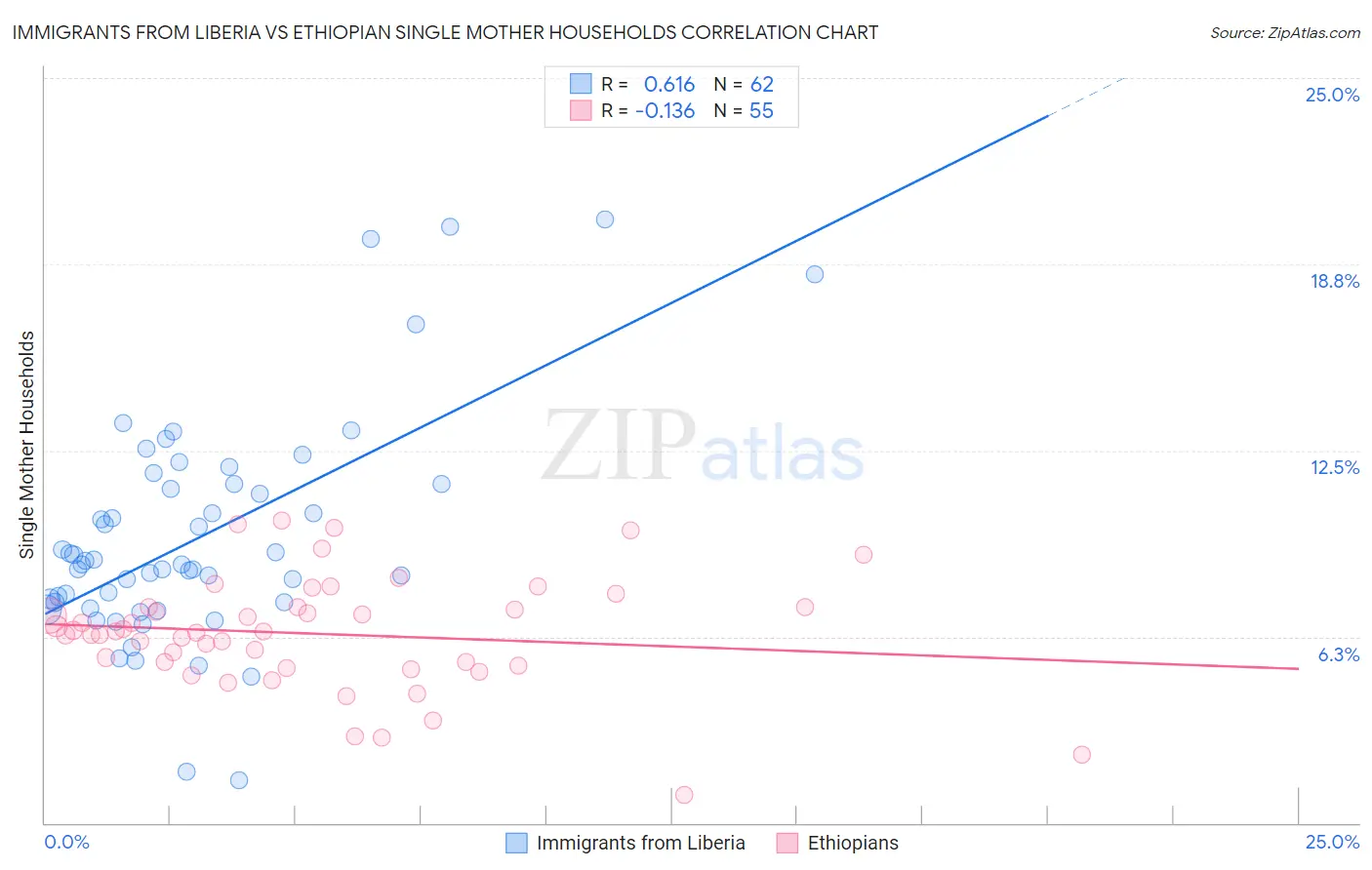 Immigrants from Liberia vs Ethiopian Single Mother Households