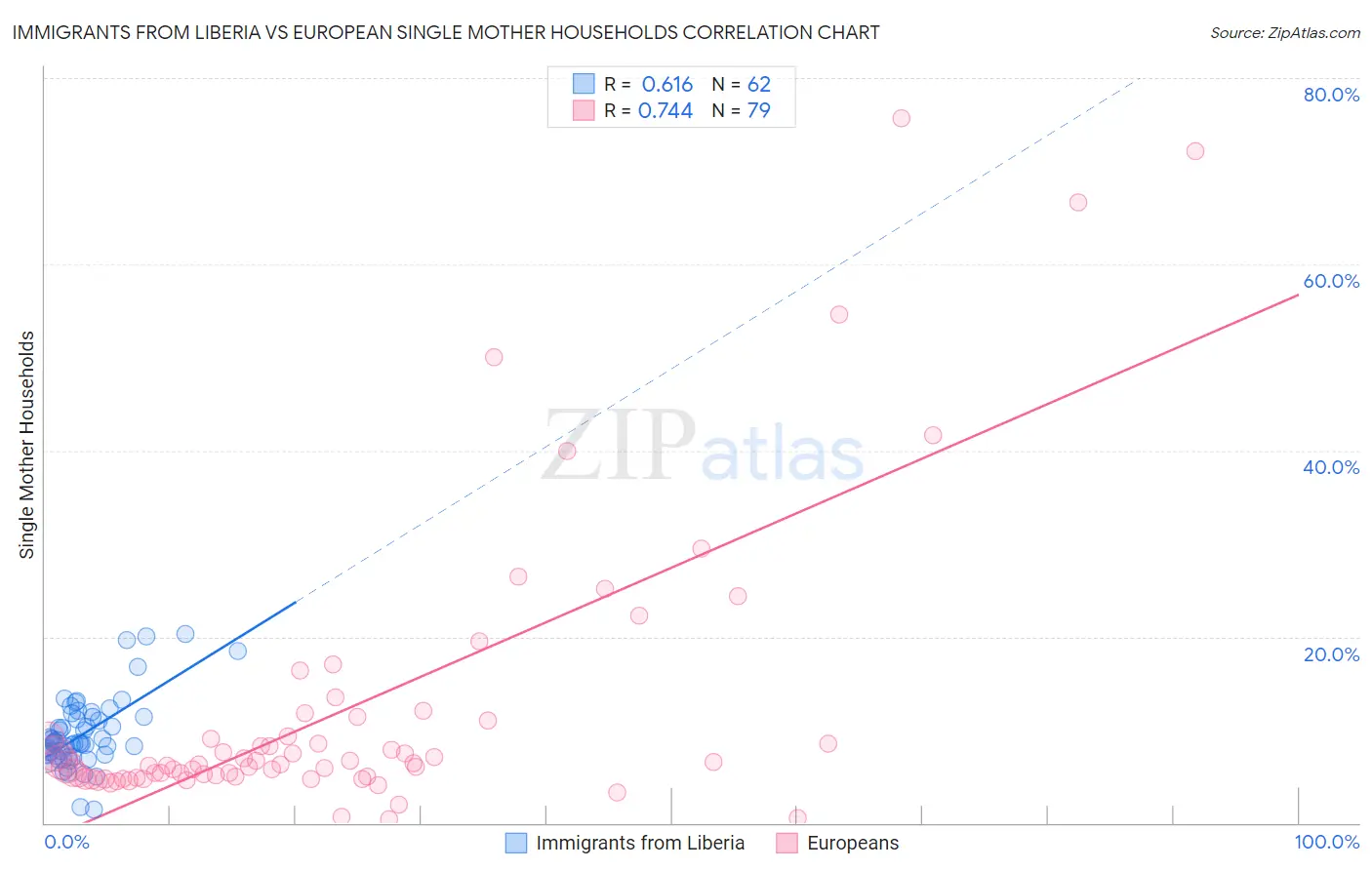 Immigrants from Liberia vs European Single Mother Households
