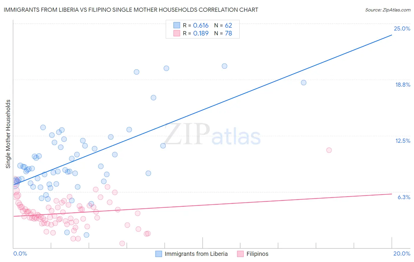 Immigrants from Liberia vs Filipino Single Mother Households
