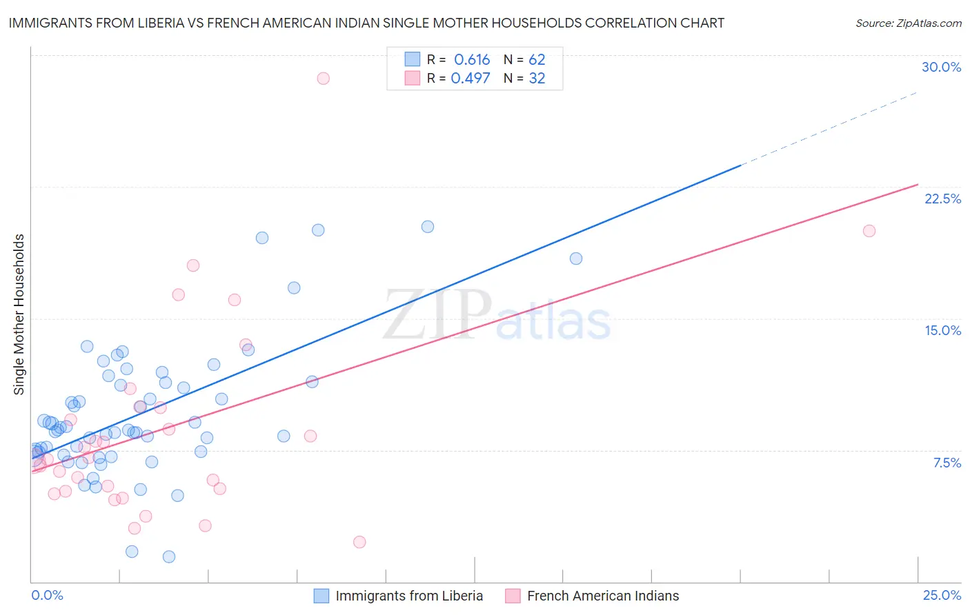 Immigrants from Liberia vs French American Indian Single Mother Households